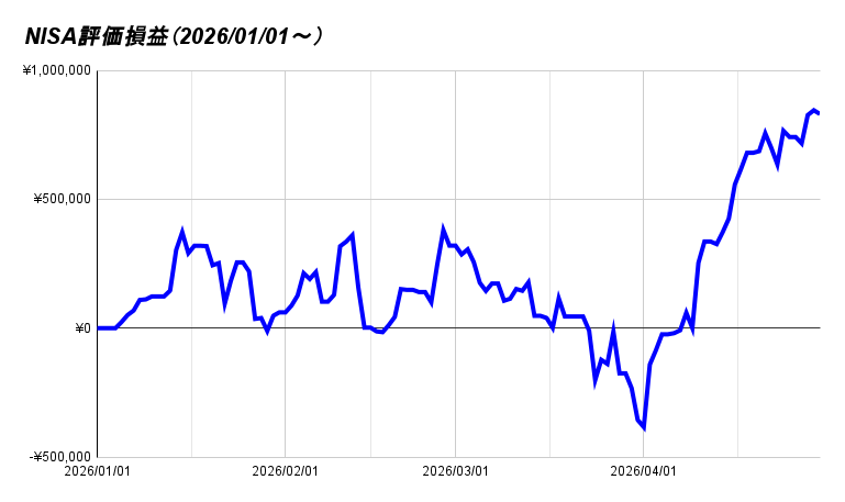 NISA評価損益（2026_01_01～）