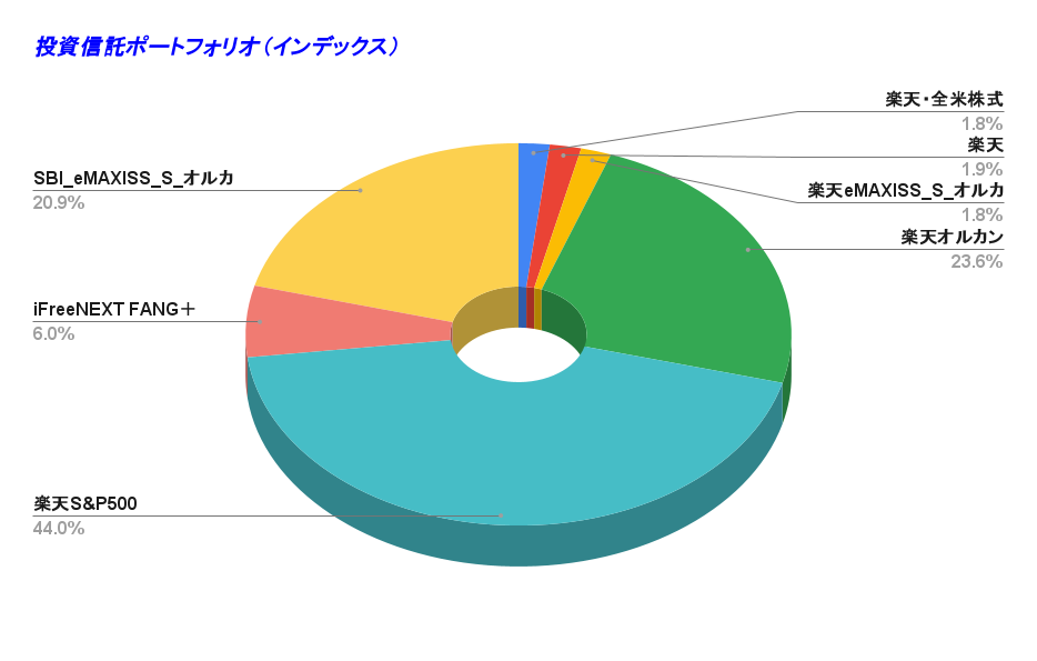 投資信託ポートフォリオ（インデックス）