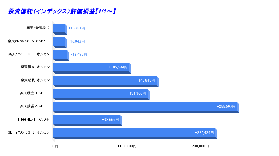 投資信託（インデックス）評価損益【1_1～】