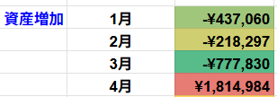 月別資産増加