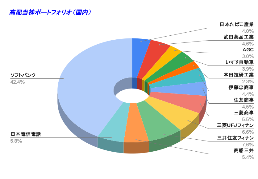 高配当株ポートフォリオ（国内）