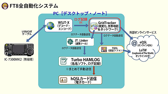 FT8全自動化システム関係図