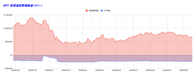 NFT・仮想通貨評価損益（1_1～） 