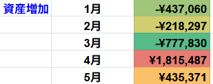 月別資産増加