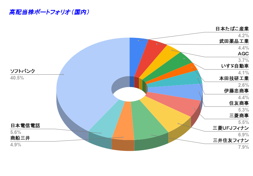 高配当株ポートフォリオ（国内） 