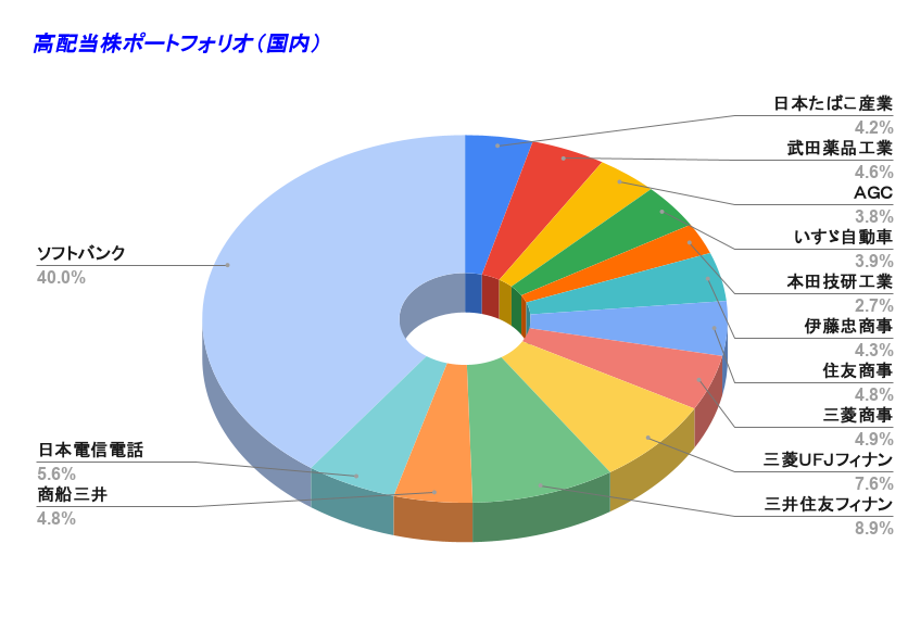 投資信託ポートフォリオ（インデックス） 