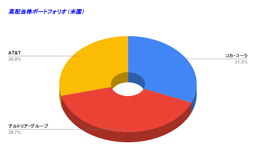 高配当株ポートフォリオ（米国） 