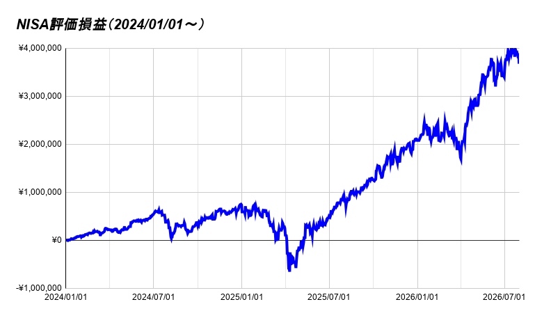 NISA評価損益（2024_01_01～） 