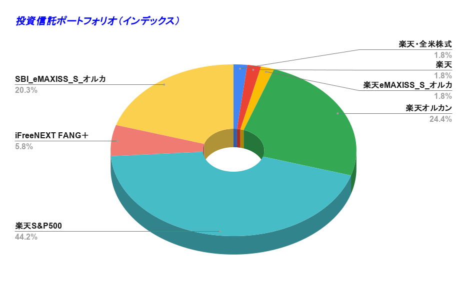 投資信託ポートフォリオ（インデックス） 