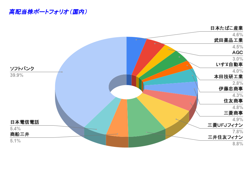 高配当株ポートフォリオ（国内） 