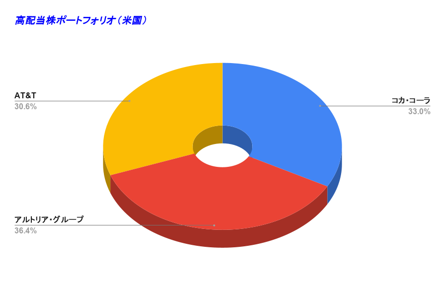 高配当株ポートフォリオ（米国） 