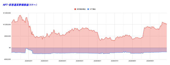 NFT・仮想通貨評価損益（1_1～） 