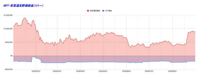 NFT・仮想通貨評価損益（1_1～） 