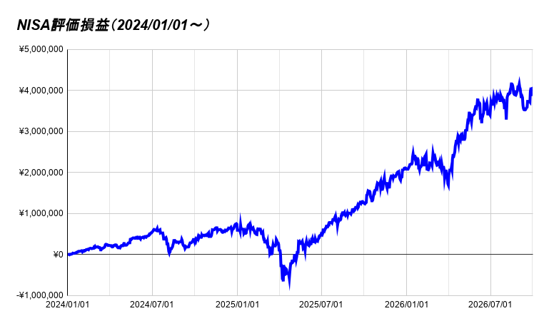 NISA評価損益（2024_01_01～） 