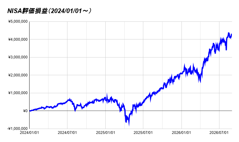NISA評価損益（2024_01_01～） 