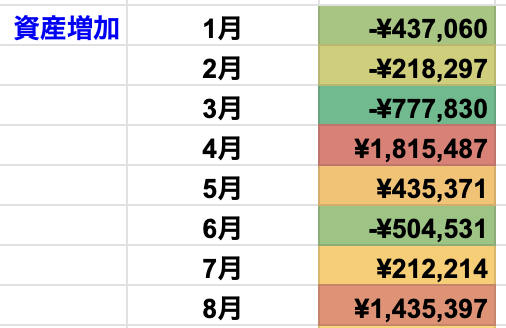 月ごとの増減