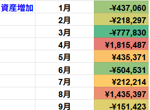 月別資産の増加