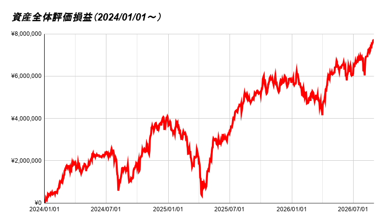 資産全体評価損益（2024_01_01～） 