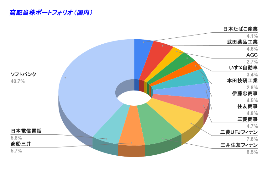高配当株ポートフォリオ（国内） 