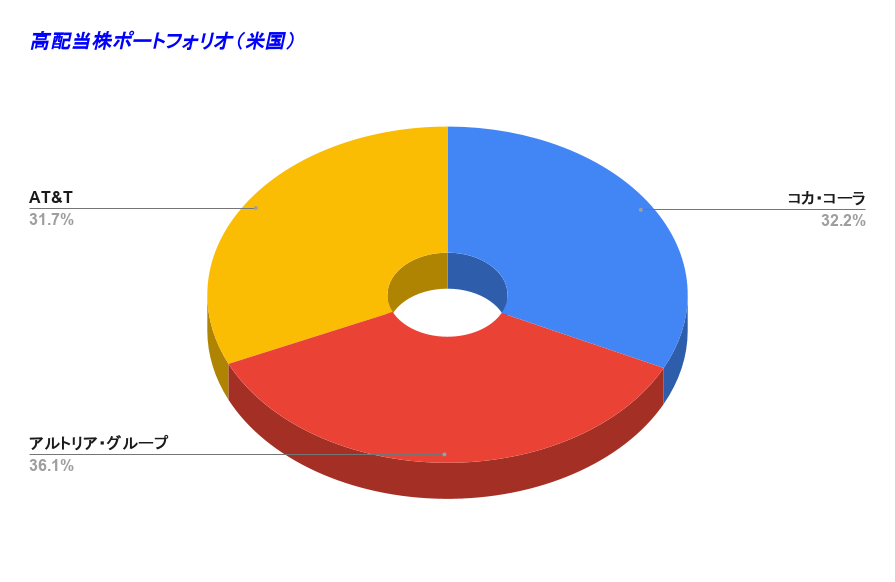 高配当株ポートフォリオ（米国） 