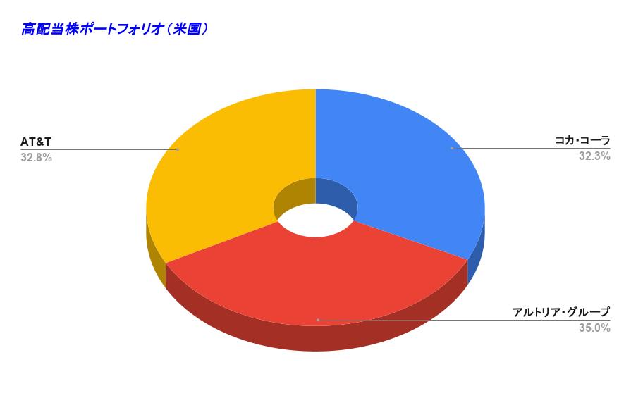 高配当株ポートフォリオ（米国） 