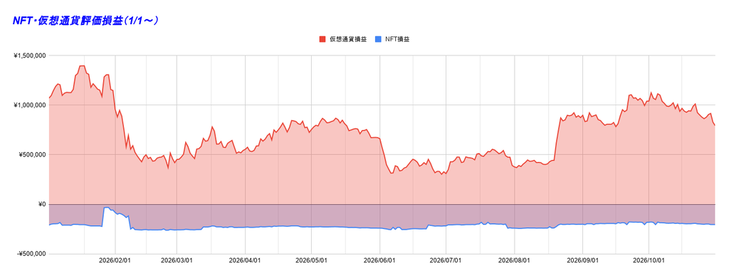 NFT・仮想通貨評価損益（1_1～）