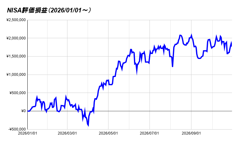 NISA評価損益（2026_01_01～）