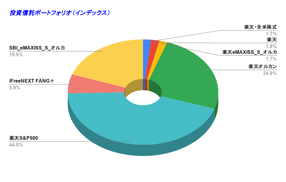 投資信託ポートフォリオ（インデックス）