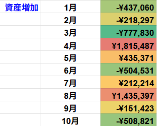 毎月資産増加