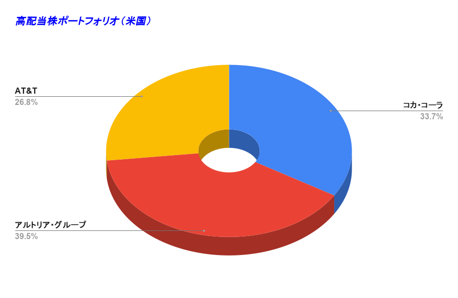 高配当株ポートフォリオ（米国）